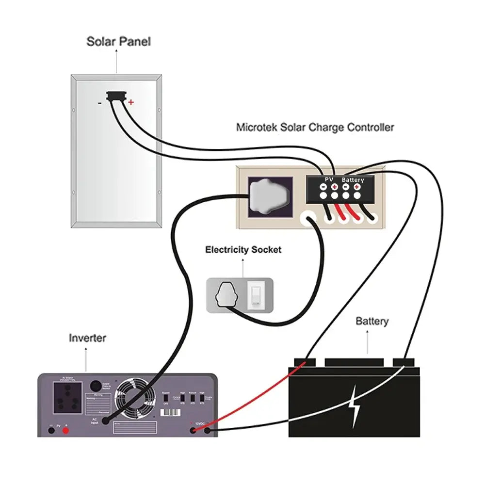 Microtek SMU 1012 Solar Kit